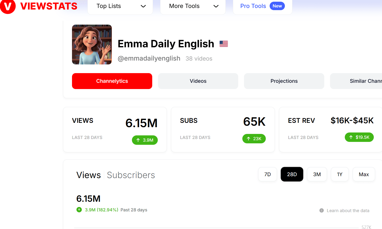 ViewStats Emma Daily English — 6.15M views, $16K-$45K doanh thu